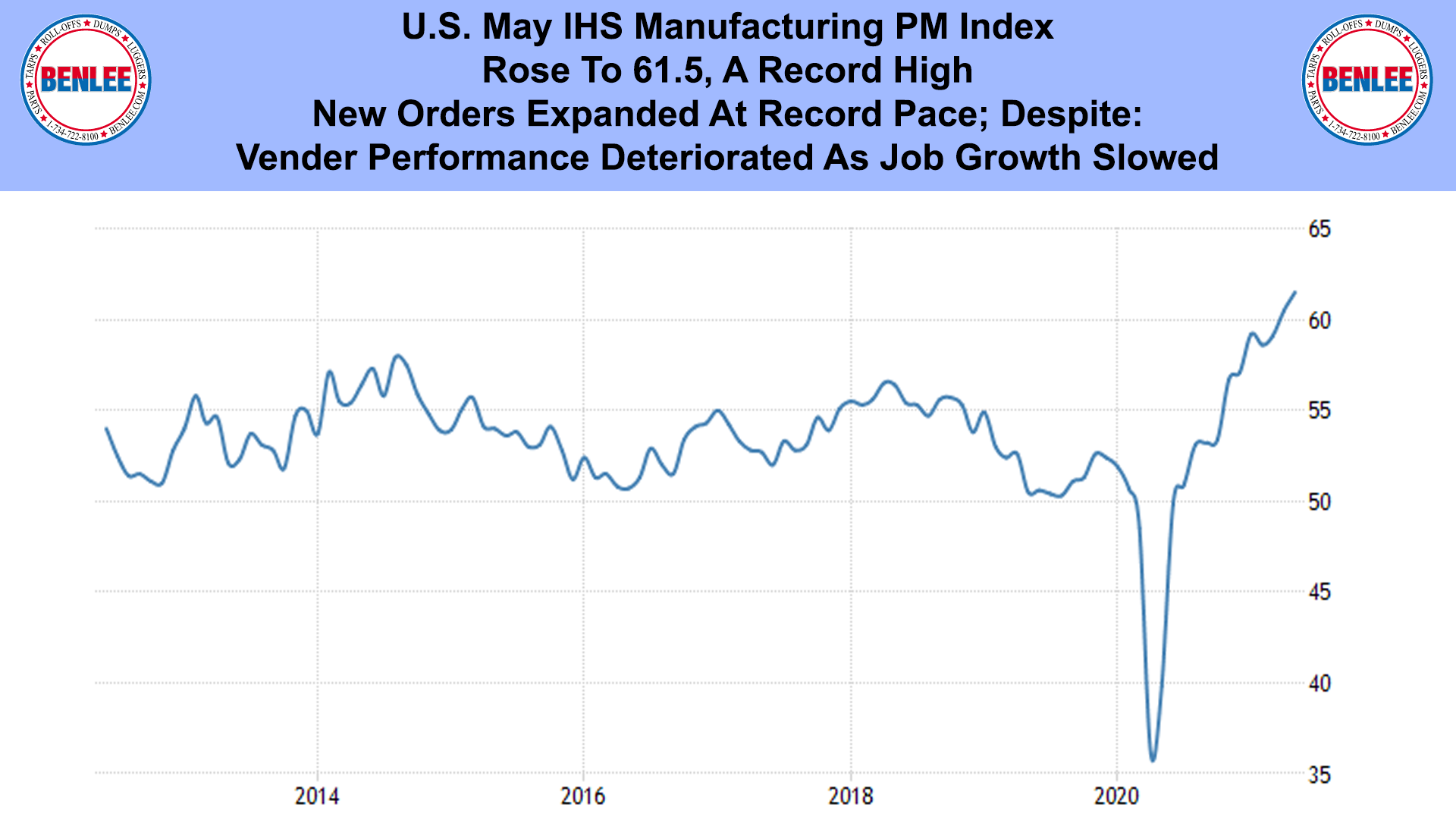 U.S. May IHS Manufacturing PM Index